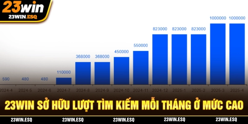 Thương hiệu 23WIN sở hữu lượt tìm kiếm mỗi tháng luôn nằm ở mức cao